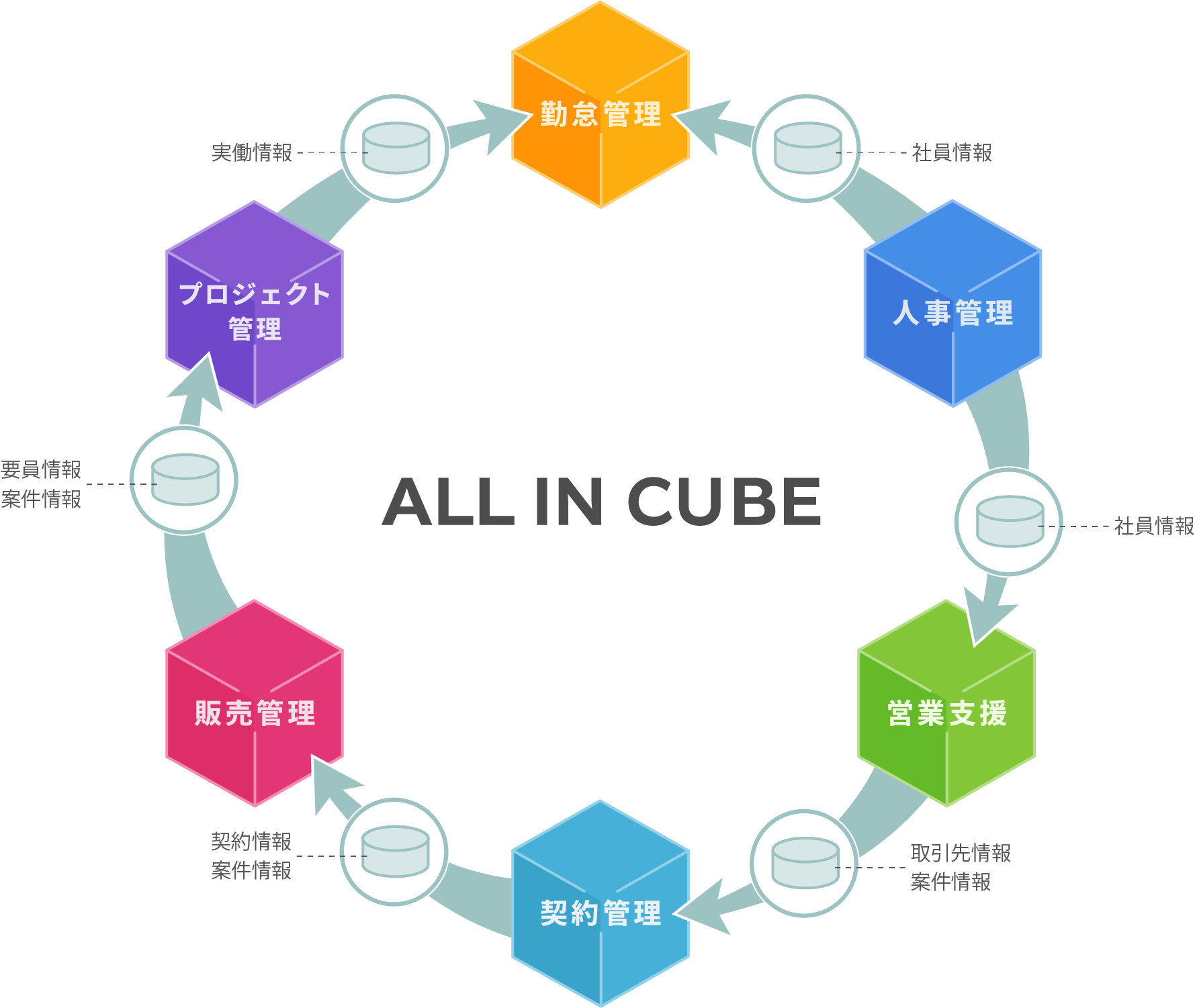 「ALL IN CUBE」のフロー画像